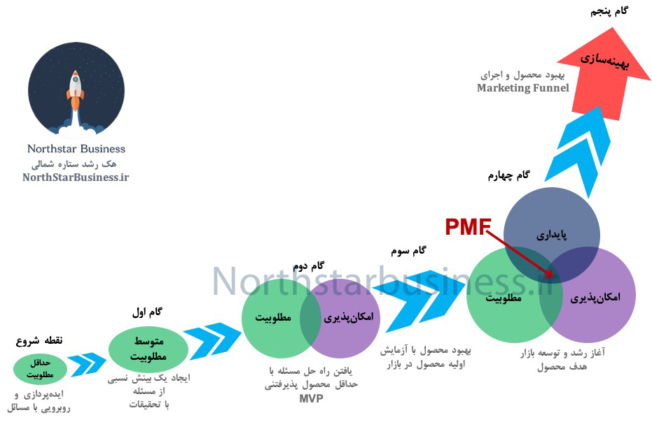 PMF چیست؟